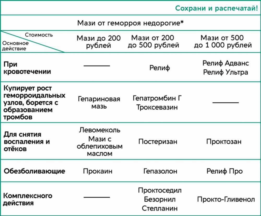 8 лучших средств от геморроя: эффективные методы облегчения дискомфорта