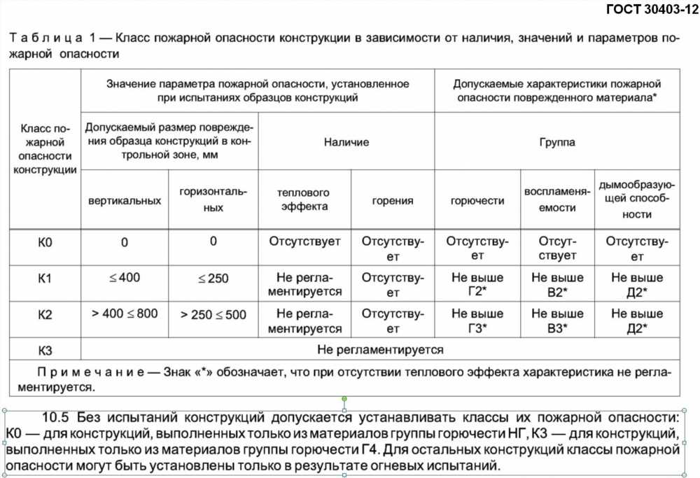 Горение материалов: ключевые показатели и характеристики