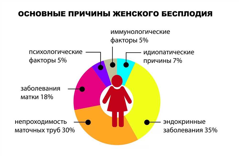 Отсутствие овуляции: причины, последствия и пути решения проблемы