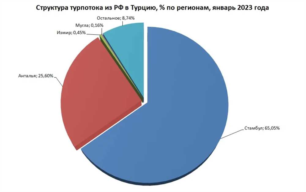 Рост российского турпотока в Турцию: анализ и перспективы