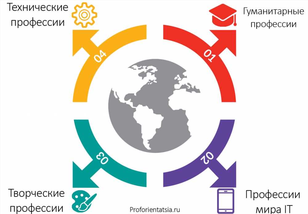 Руководство по выбору будущей профессии: ключевые шаги к успешному выбору карьеры