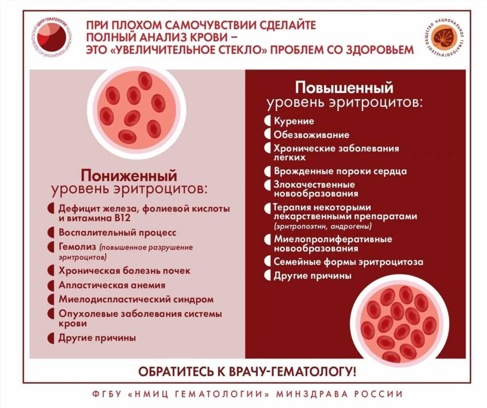 Симптомы заражения крови: Признаки инфекции, которые необходимо знать