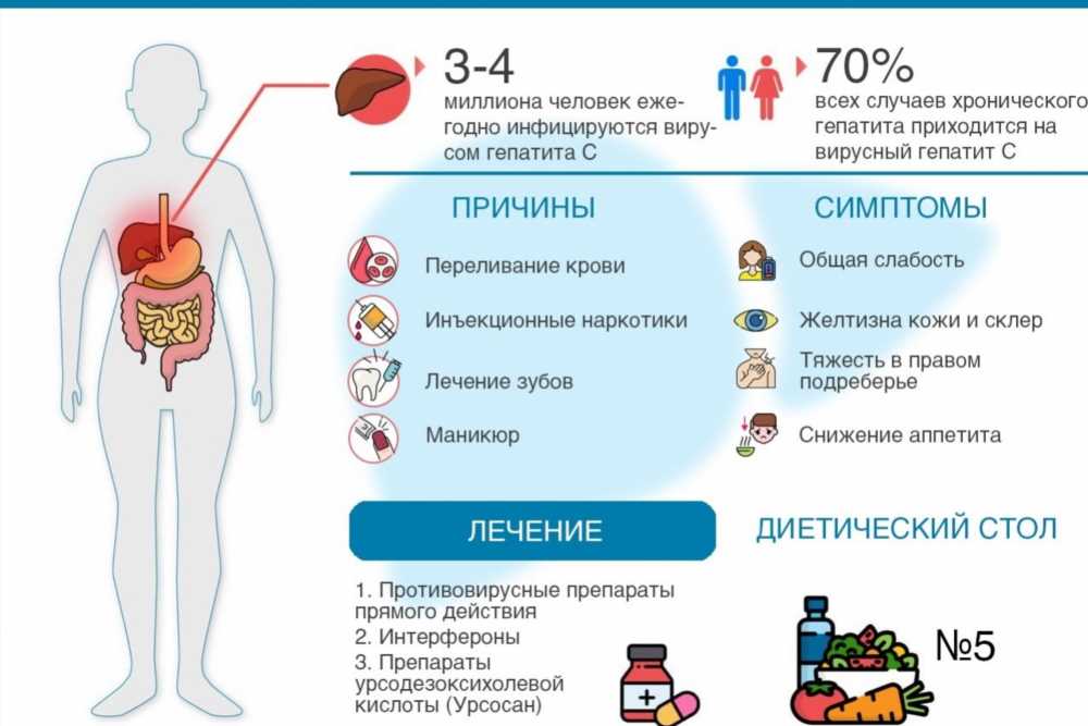 Вирусный гепатит C: симптомы, диагностика и методы профилактики